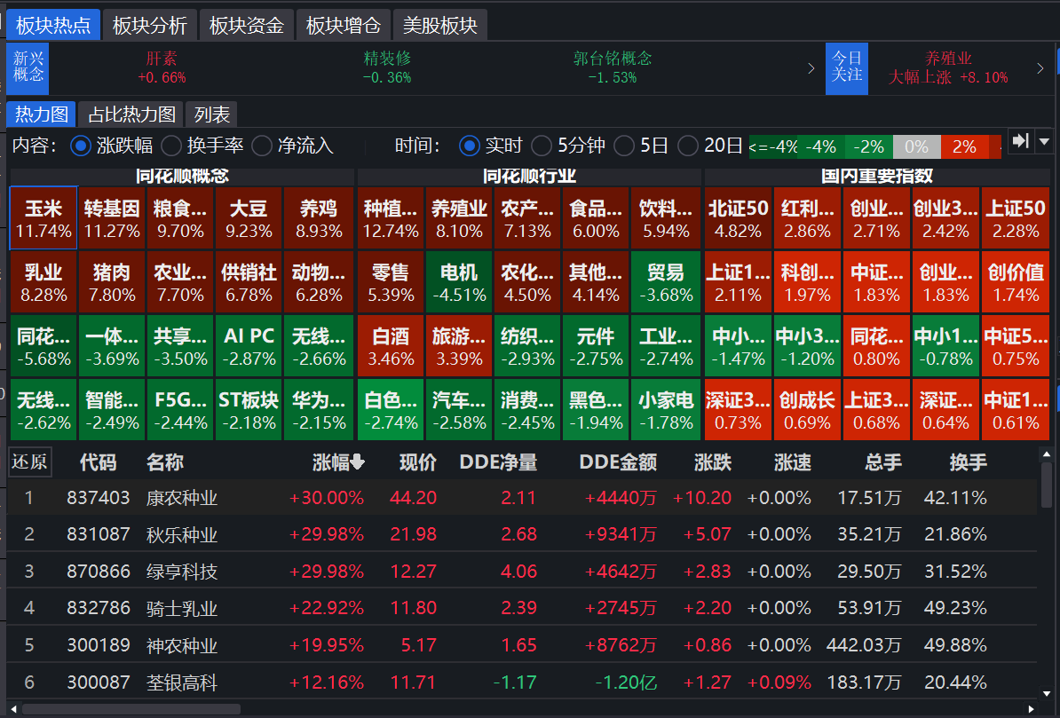 【天弘沙川】关税落地农业竟然走牛？！后市怎么看？