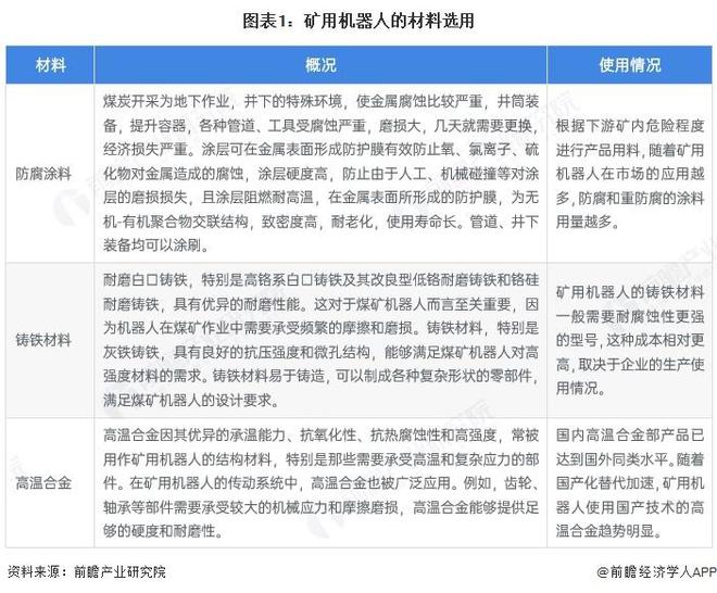 【前瞻分析】2025年中国矿用机器人行业市场竞争力及材料选用分析(图3)