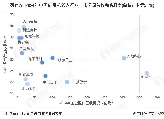 【最全】2025年矿用机器人行业上市公司全方位对比（附业务布局汇总、业绩对比、业务规划等）(图7)
