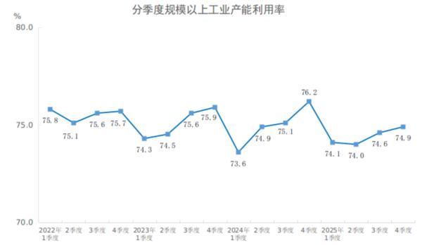 国家统计局：2025年全国规模以上工业产能利用率为744%