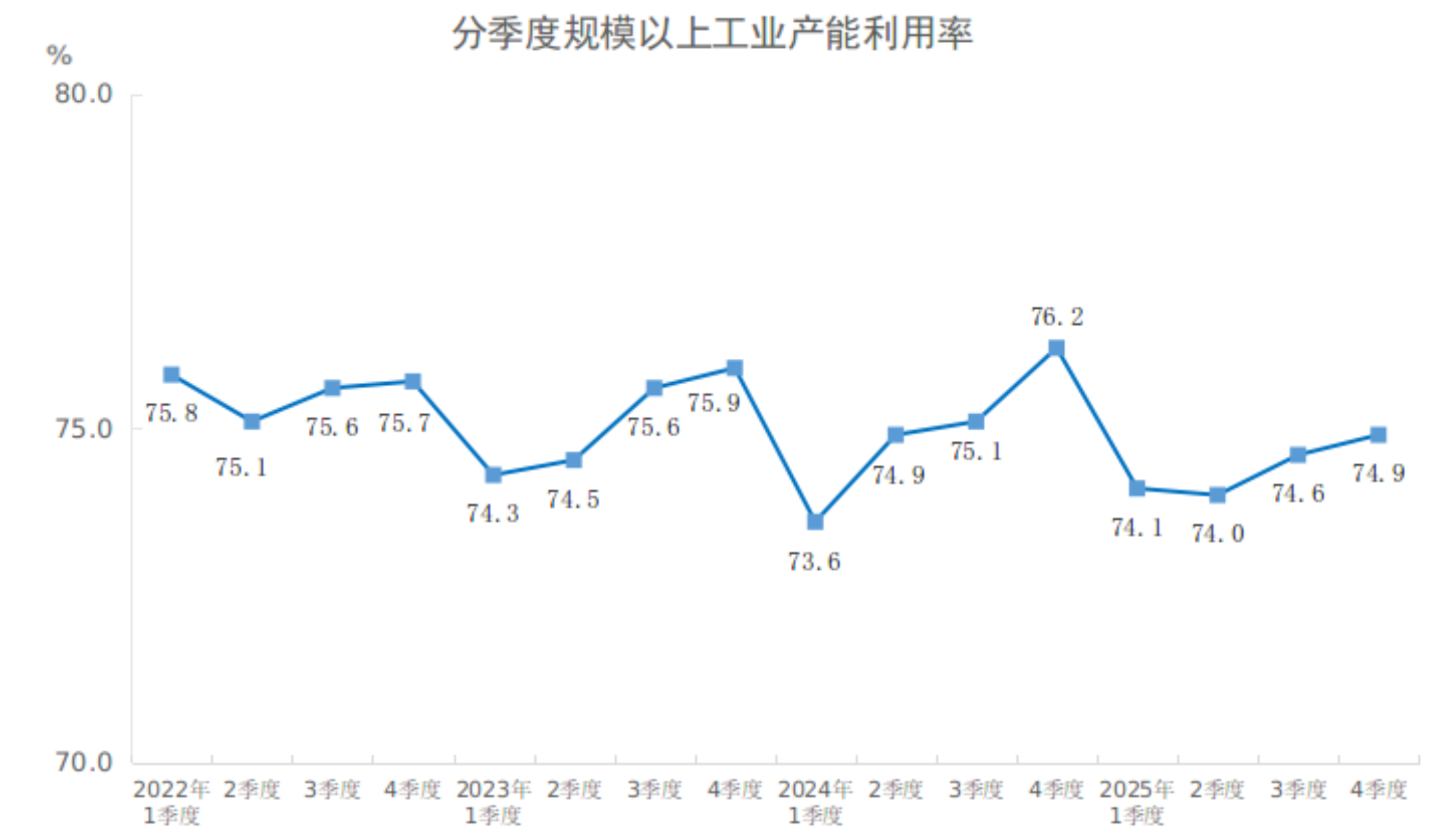 国家统计局：2025年四季度全国规模以上工业产能利用率为749%